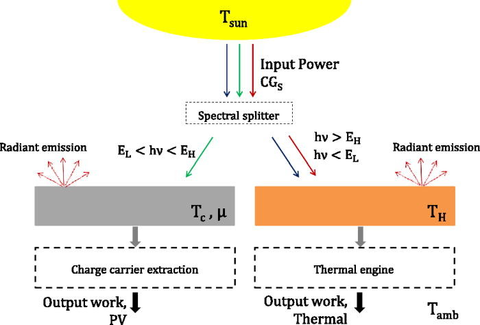 Spectral splitting optimization for high-efficiency solar photovoltaic and thermal power generation.