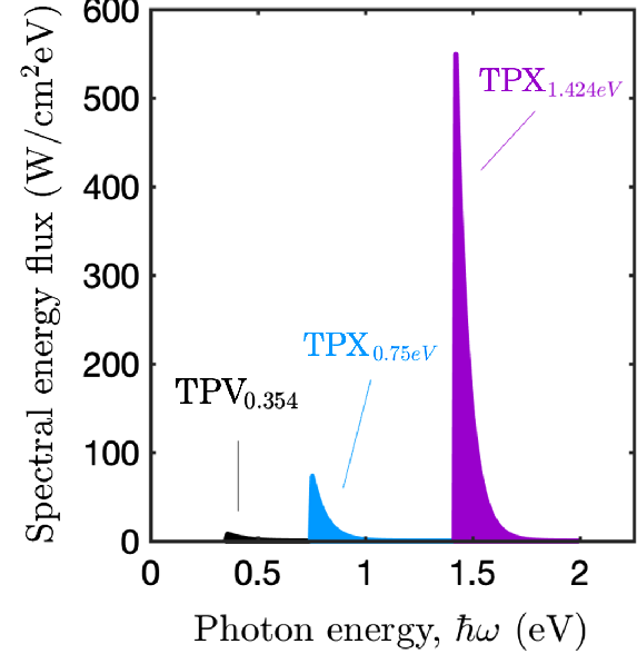 Effects of narrowband transport on near-field and far-field thermophotonic conversion