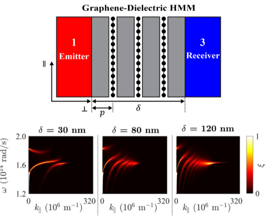 Extending the thermal near field through compensation in hyperbolic waveguides