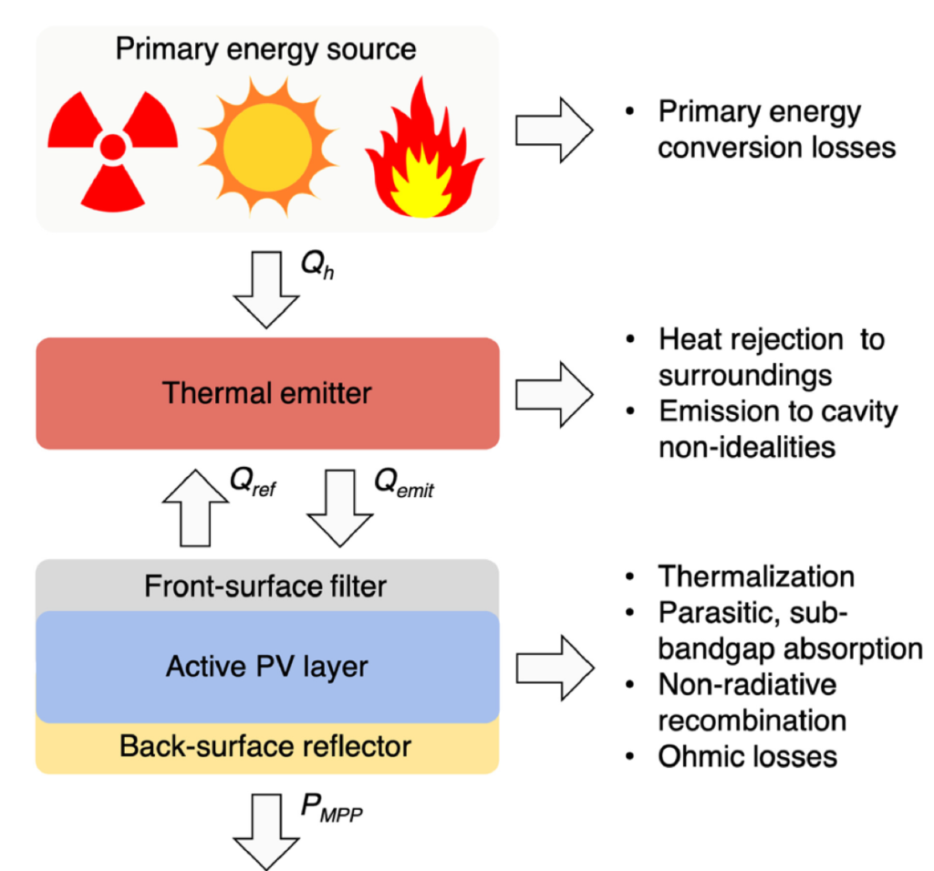 Thermophotovoltaic Energy Conversion: Materials and Device Engineering