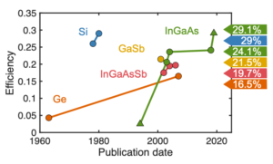 Present Efficiencies and Future Opportunities in Thermophotovoltaics